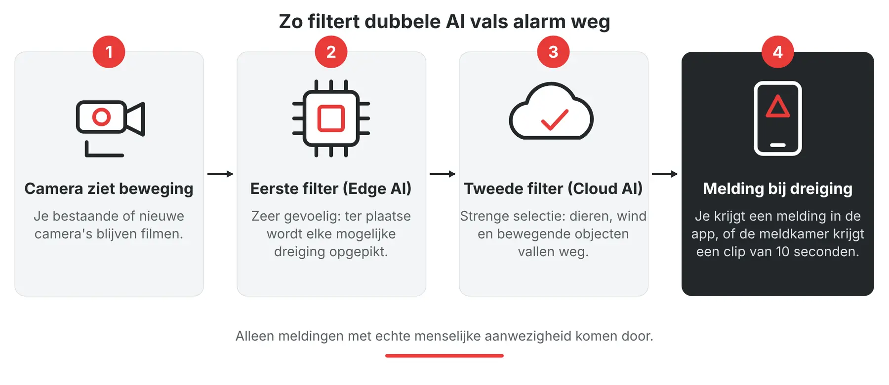 Schema: camerabeeld wordt gefilterd door Edge AI en Cloud AI voor het naar de meldkamer gaat